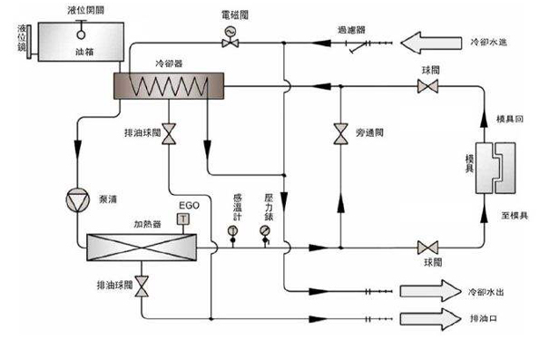 注塑模溫機(jī)連接模具示意圖